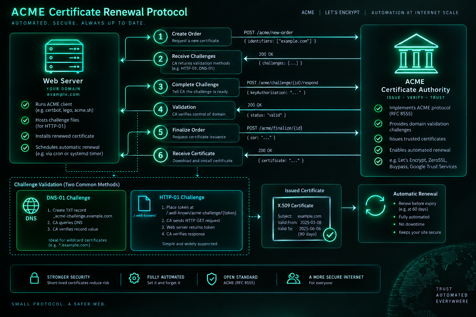 Technical editorial diagram of the ACME certificate renewal protocol showing automated challenge validation.