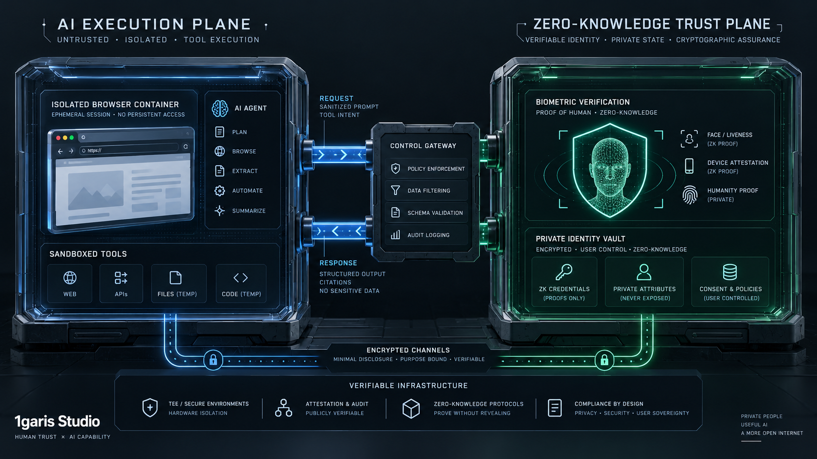 Technical architectural diagram showing the segregation between the Execution Plane and Trust Plane in autonomous AI identity delegation.