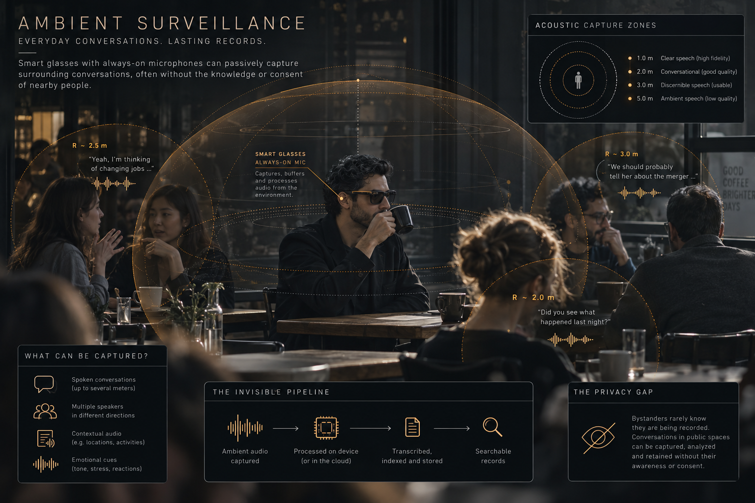 Dark editorial infographic illustrating acoustic capture zones and the asymmetry of consent between smart glasses wearers and unaware bystanders in shared public spaces.