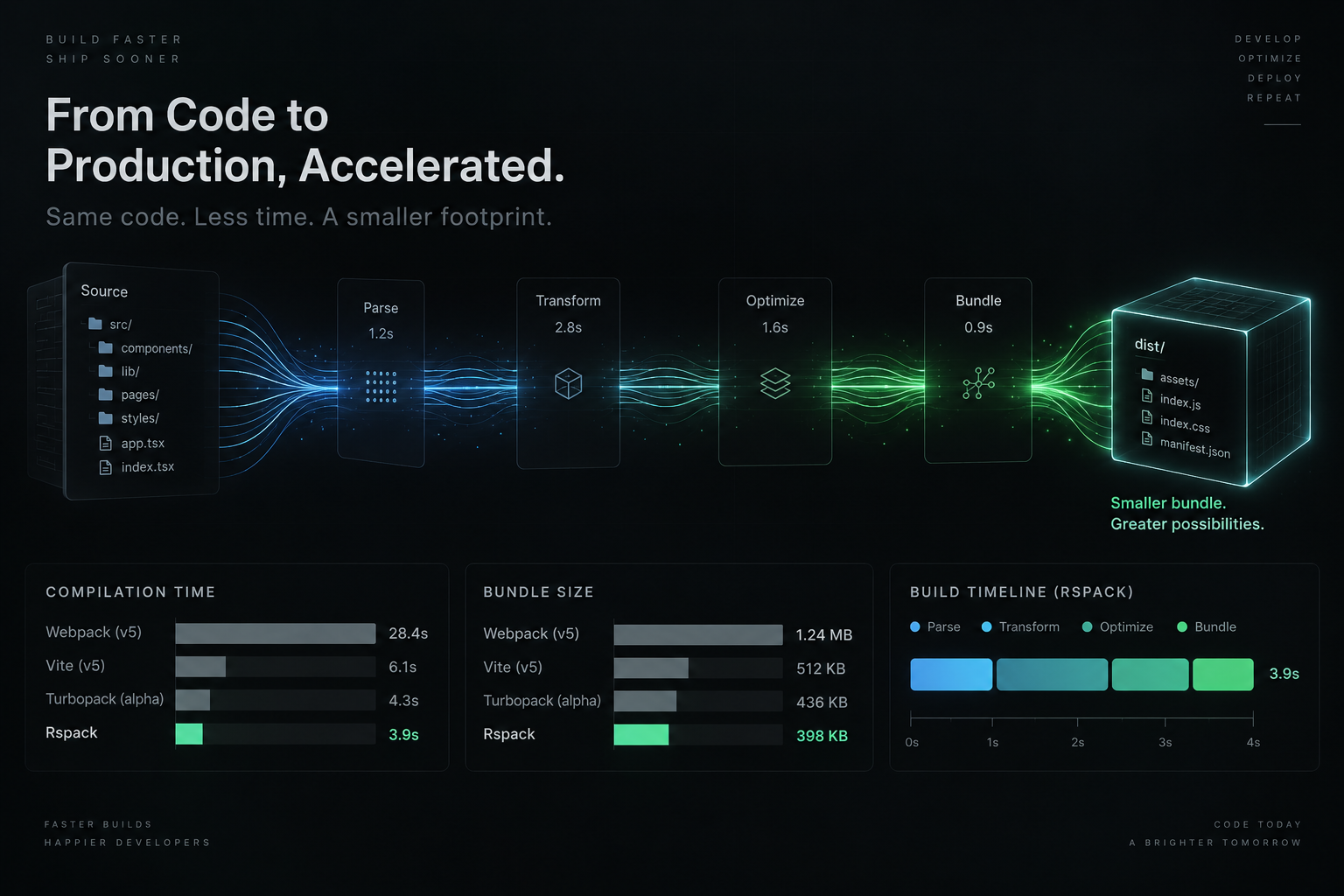 Benchmark visualization displaying 4.4x faster build times with Rolldown and a 57 percent client bundle reduction compared to Turbopack