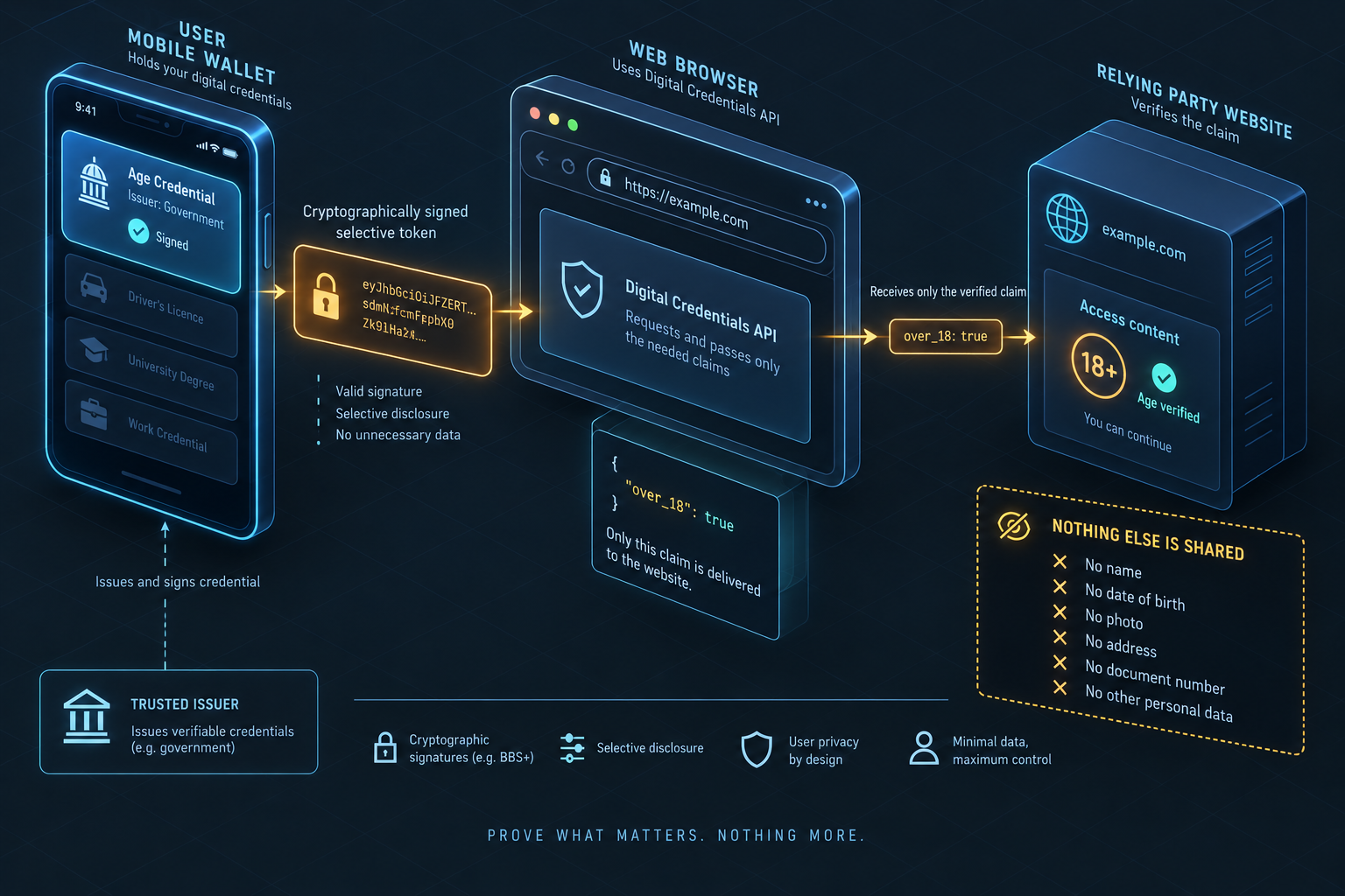 Technical isometric diagram showing digital wallet passing cryptographically signed selective token to web browser verifying an age claim while zero personal identifiers are leaked