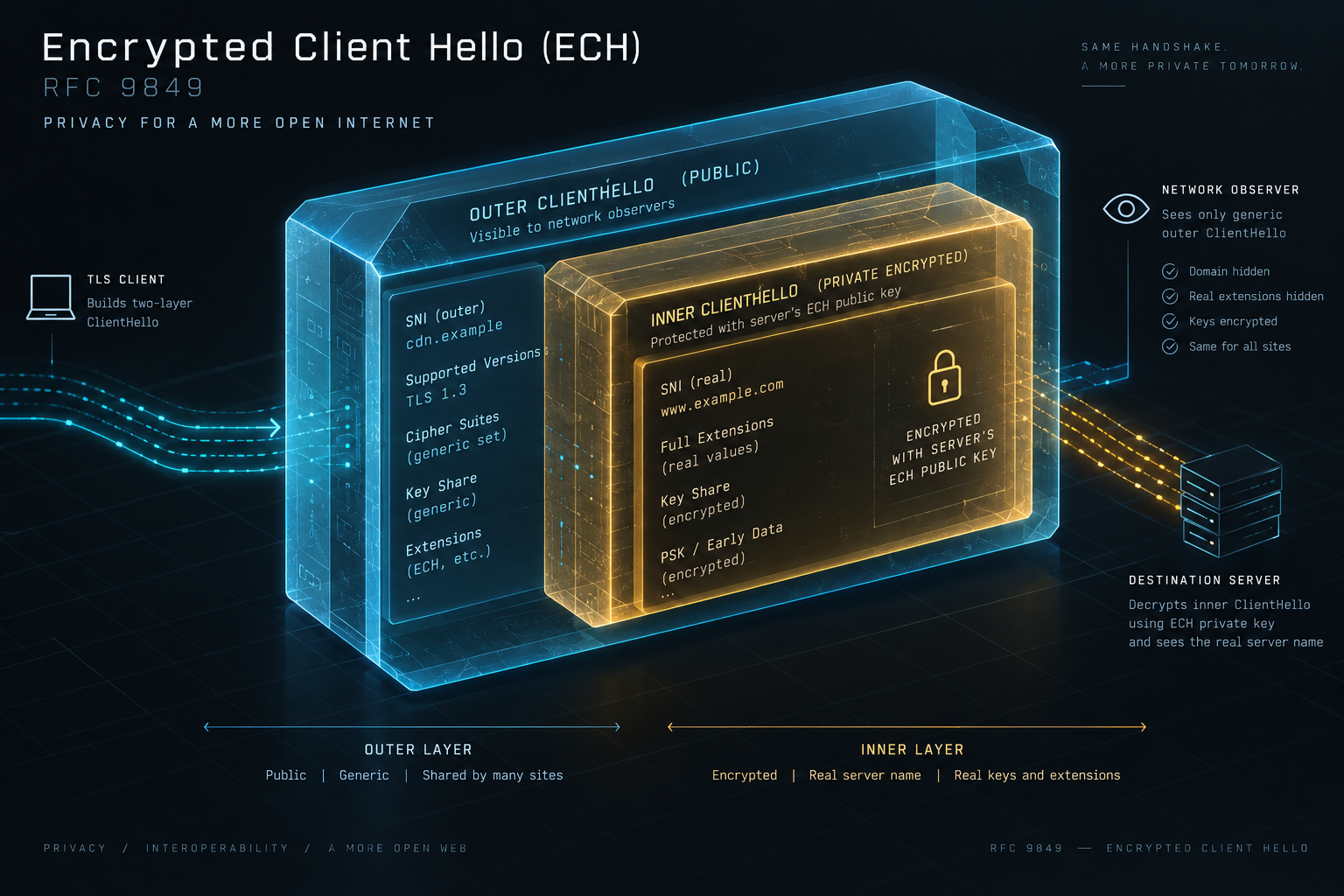 Technical isometric diagram showing ClientHelloOuter encasing the encrypted ClientHelloInner payload with HPKE ciphertext