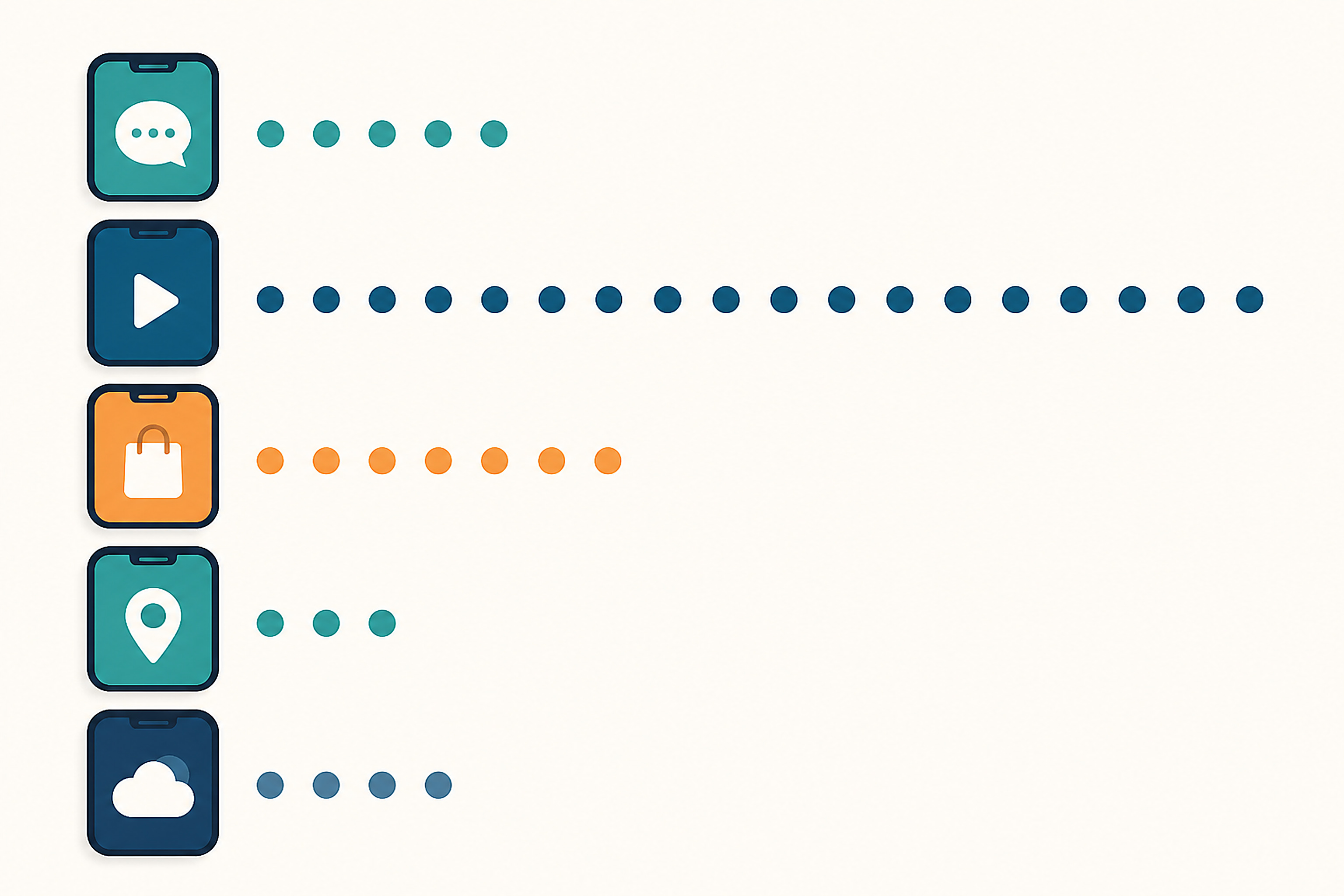 Conceptual diagram showing five generic app icon rows, one trailing noticeably more small data-point dots than the other four