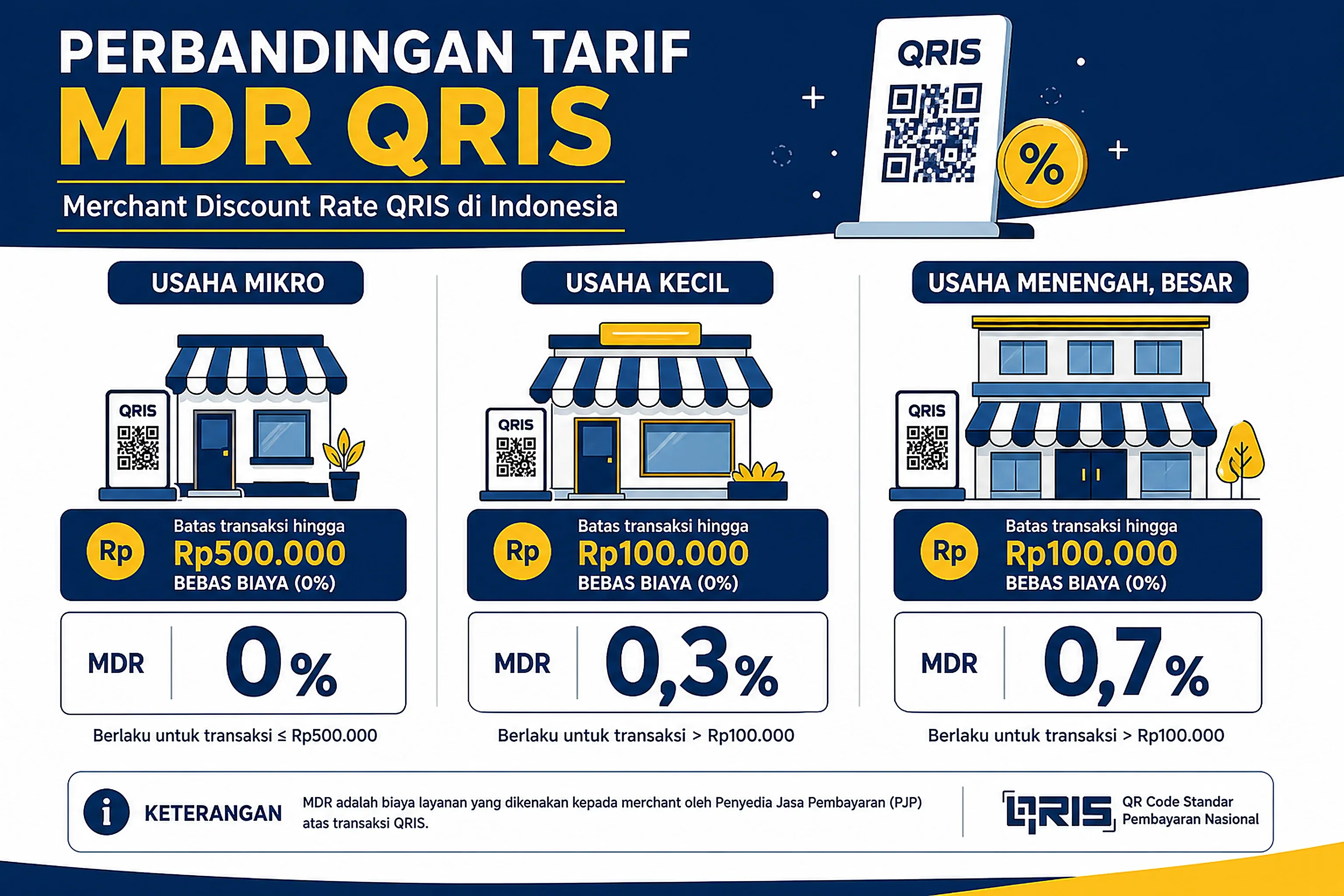 Infographic comparing MDR fee tiers for micro, small, medium, and large QRIS merchants in Indonesia