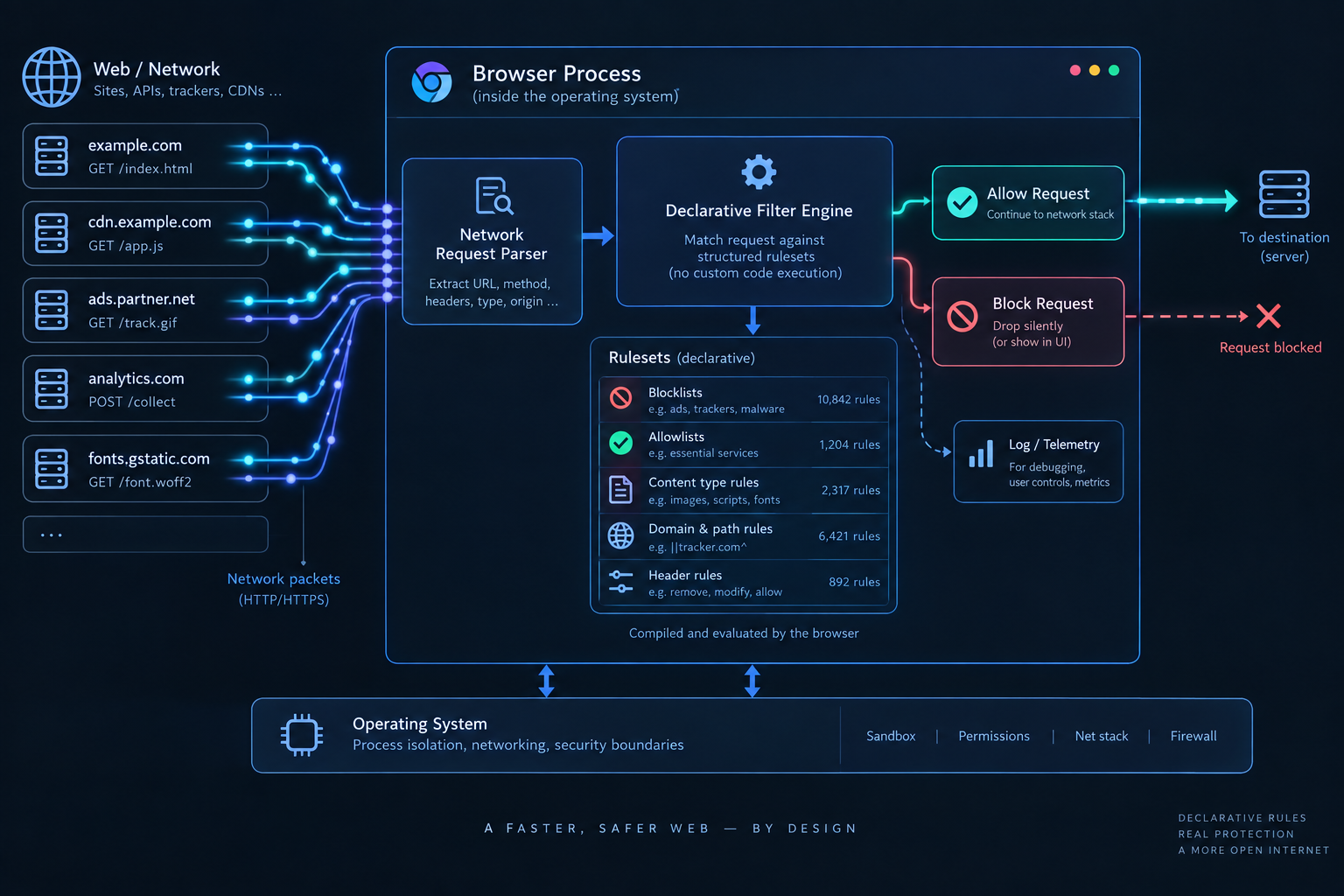 An editorial visualization of declarative network request evaluation inside browser processes.