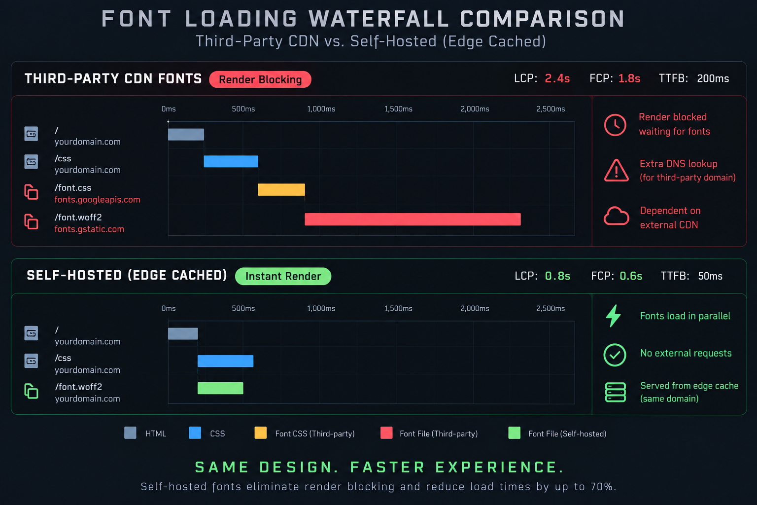 Technical network waterfall diagram comparing third-party render-blocking CDN font requests against first-party edge-cached self-hosted font loading.