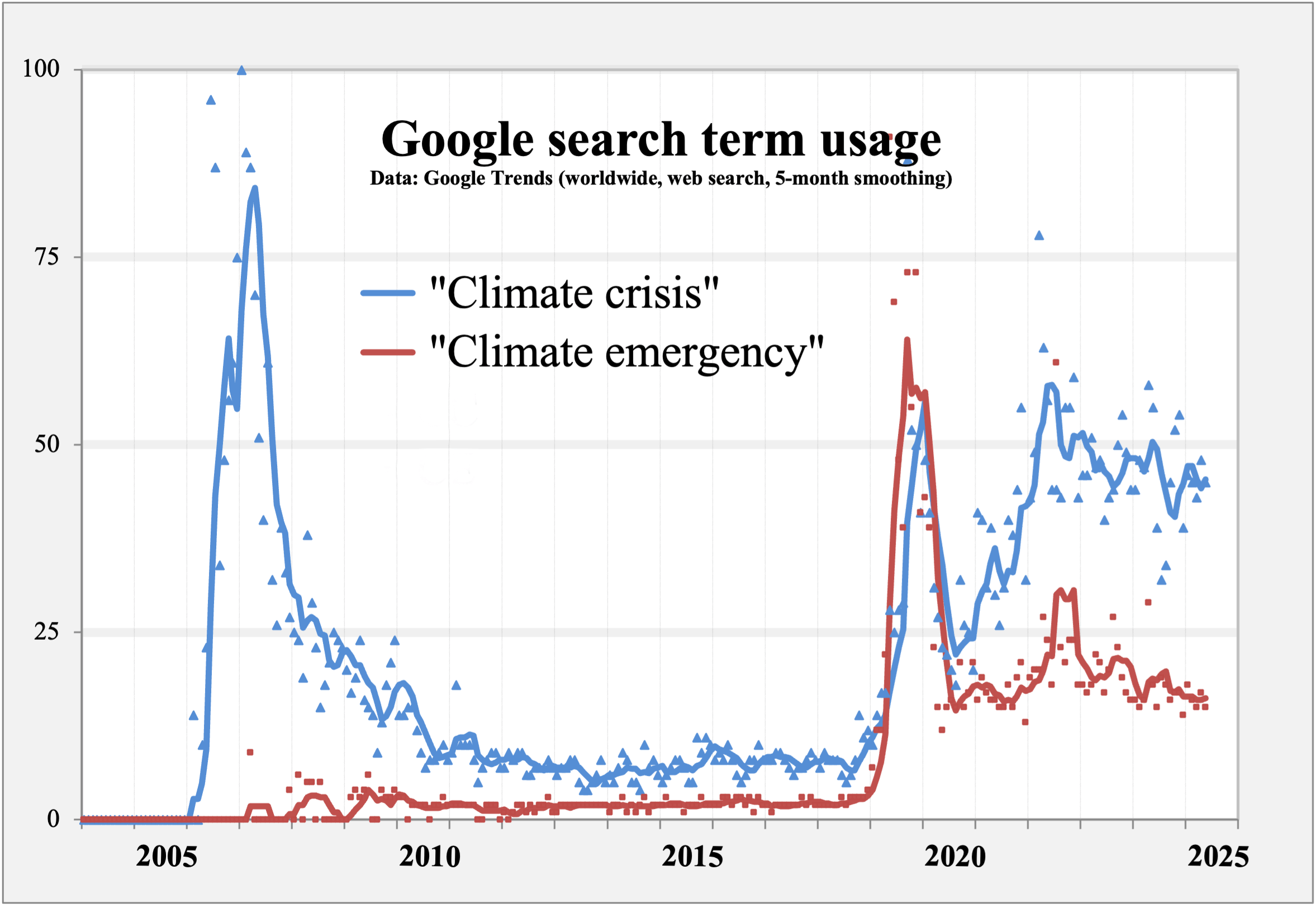 Chart showing how Google search term usage shifts over time