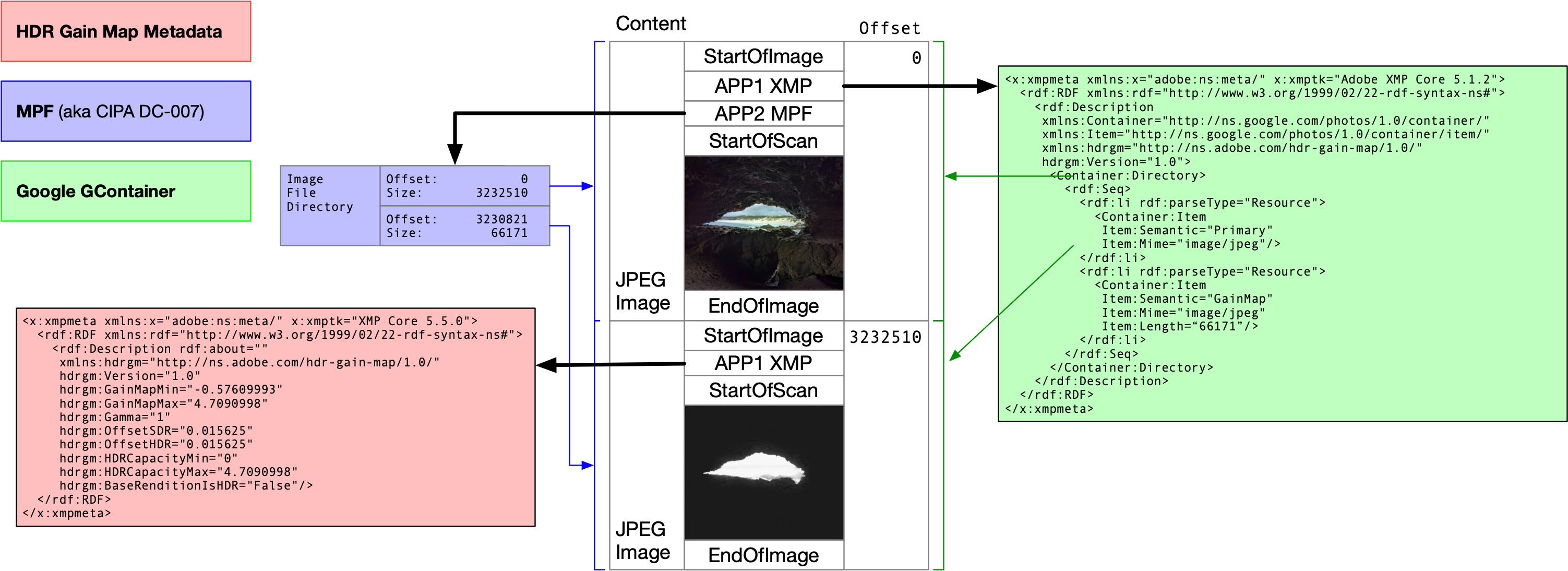 Official Android Developers diagram illustrating the Ultra HDR file format layout with primary SDR JPEG, metadata segments, and secondary gain map stream.