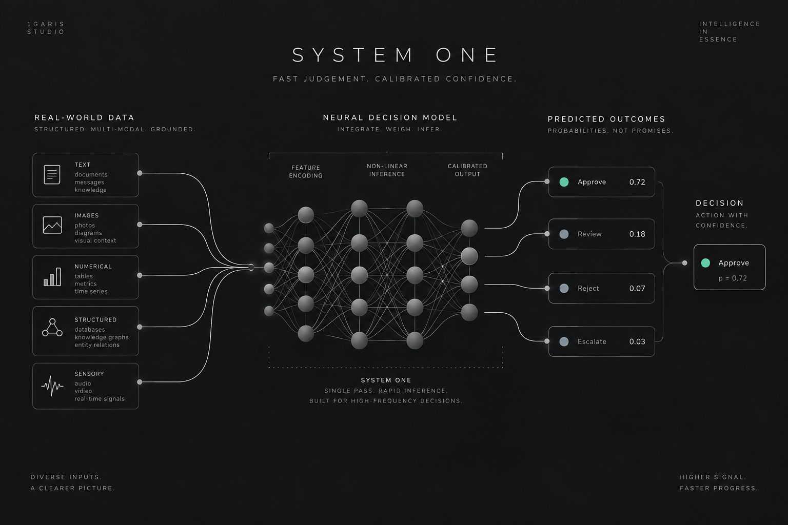 Minimalist editorial dark-themed technical illustration of a System One AI decision model, showing structured data flows and calibrated neural decision nodes.