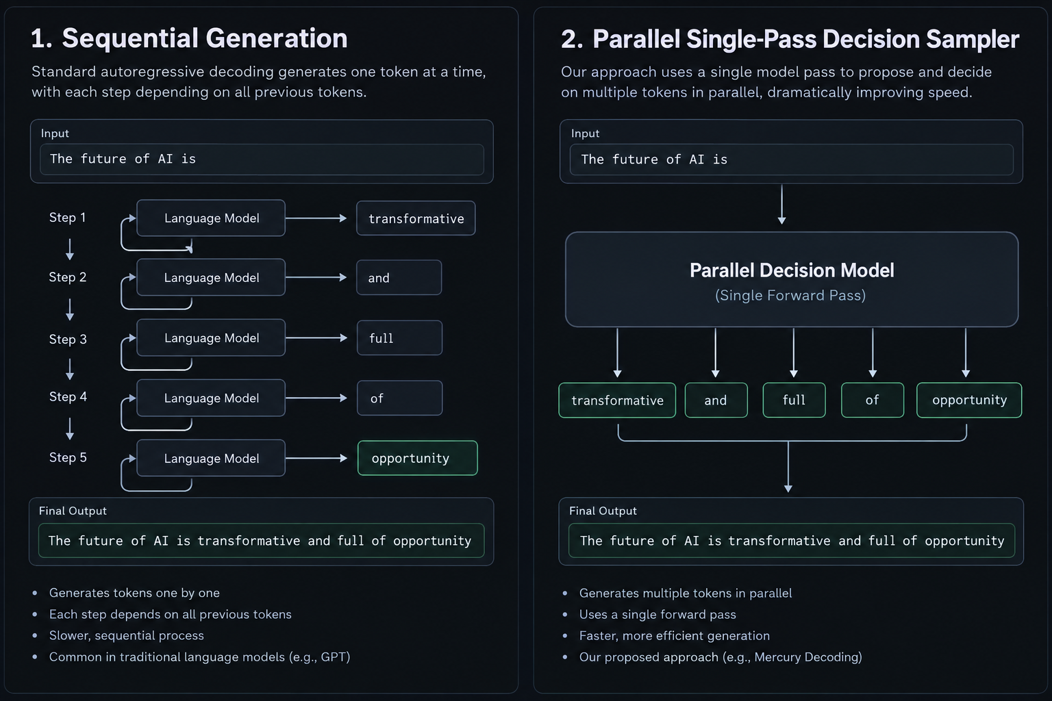 Comparative conceptual technical diagram showing sequential token generation versus parallel single-pass decision sampler.