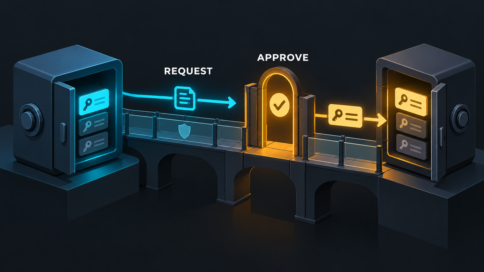 Illustration of a destination vault requesting transfer and a source vault requiring approval
