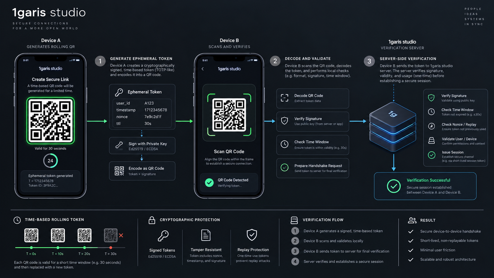 Technical architectural diagram showing the Time-based One-Time Password rolling QR code challenge-response protocol between two mobile devices.