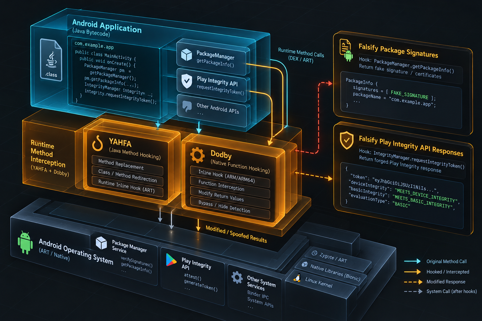 Dark technical 3D isometric diagram illustrating Android runtime method interception: clean application bytecode intercepted by dynamic YAHFA and Dobby hooking libraries.