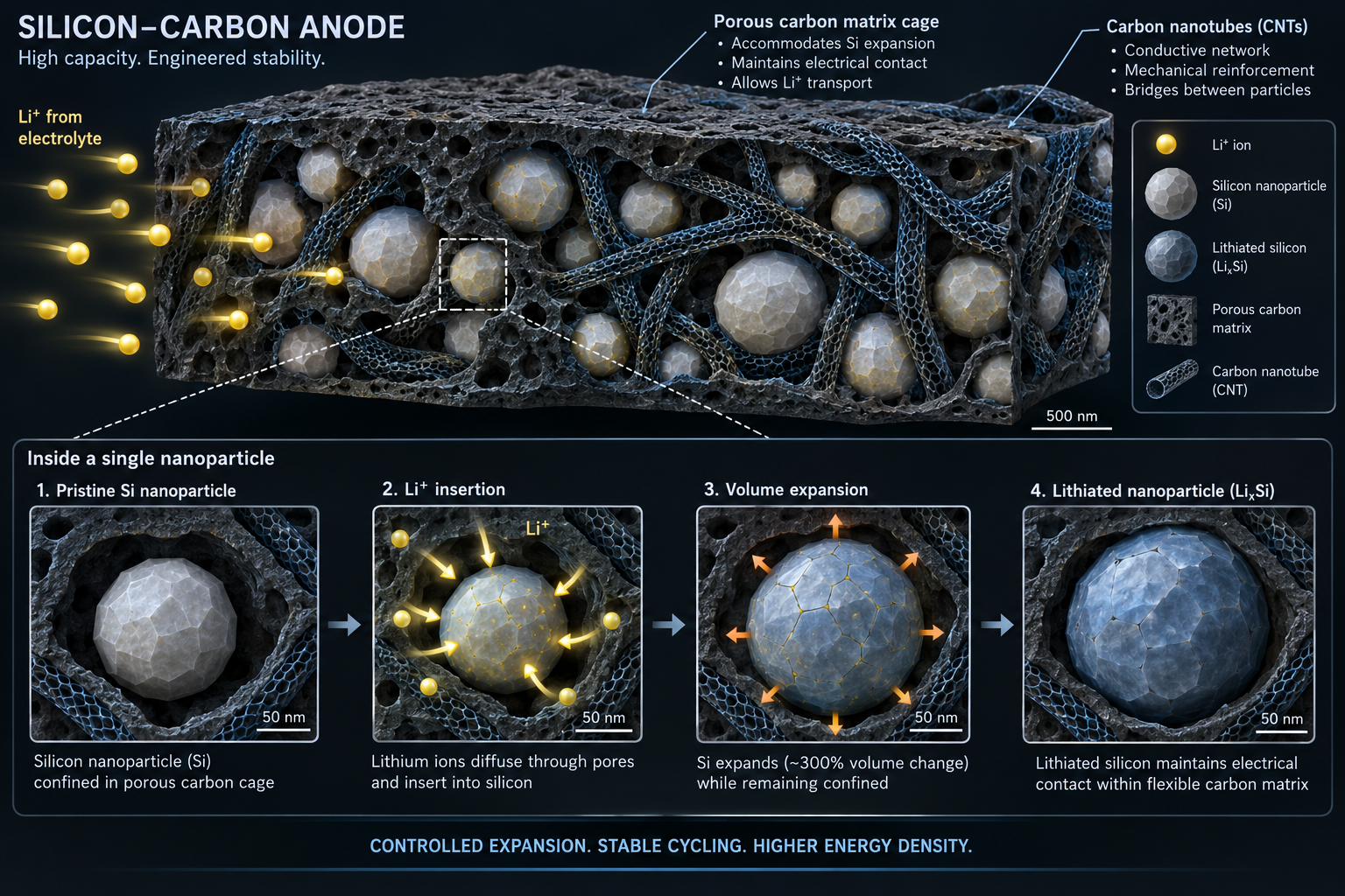 Technical cross-section diagram showing silicon nanoparticles expanding under lithiation within a porous carbon matrix cage