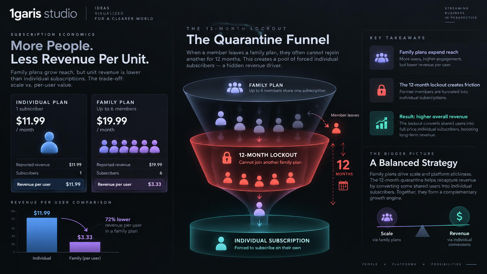 Data visualization contrasting the revenue per user between individual and shared streaming subscriptions alongside the 12-month lockout penalty funnel.
