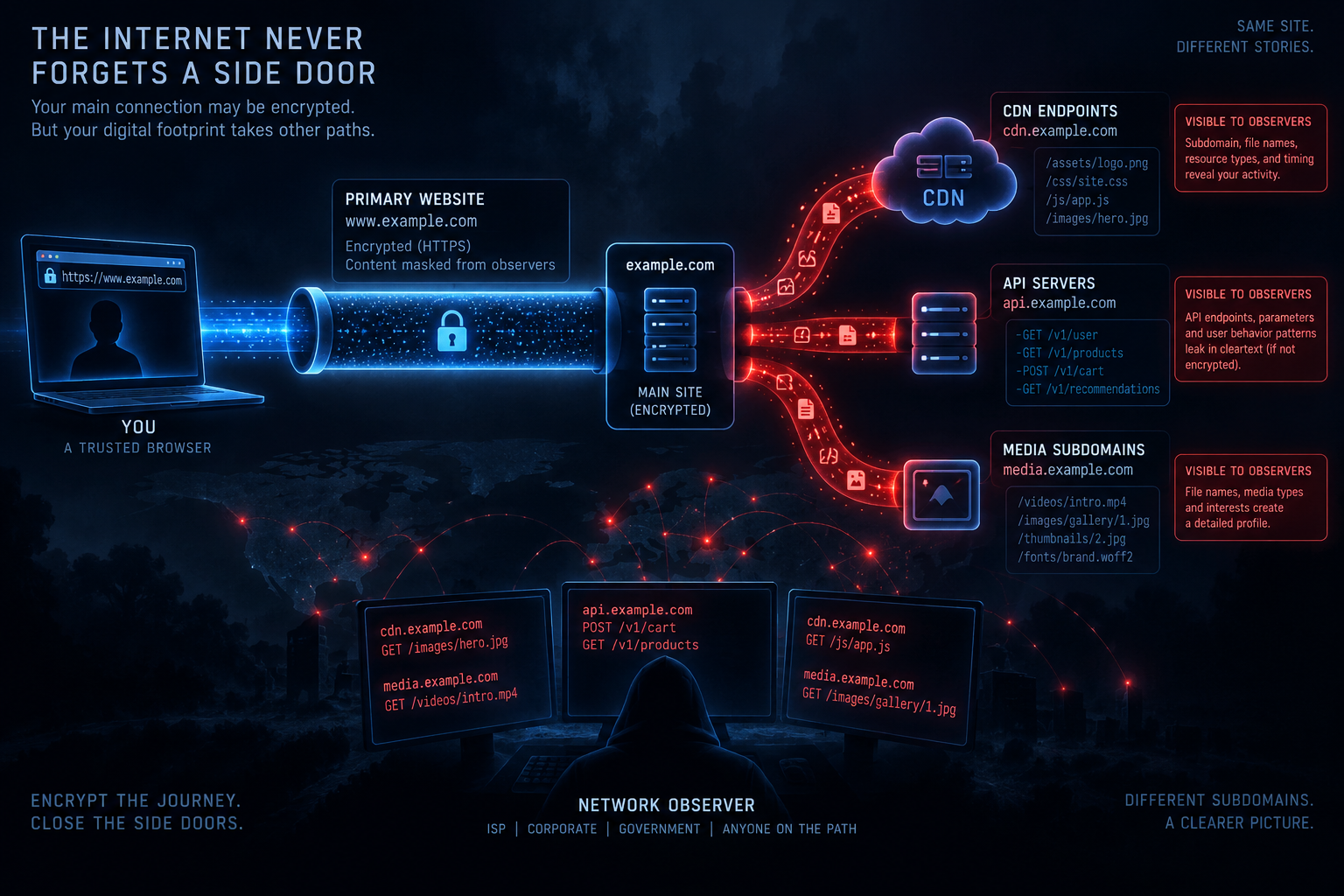 Conceptual network diagram showing secondary traffic streams leaking unencrypted subdomain metadata while the main origin is masked