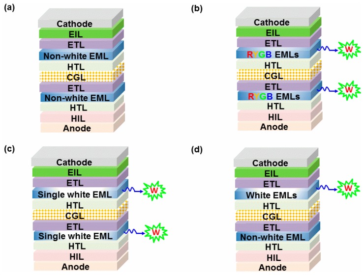 Device architecture diagrams showing different configurations of tandem white organic light-emitting diodes interconnected by charge generation layers.
