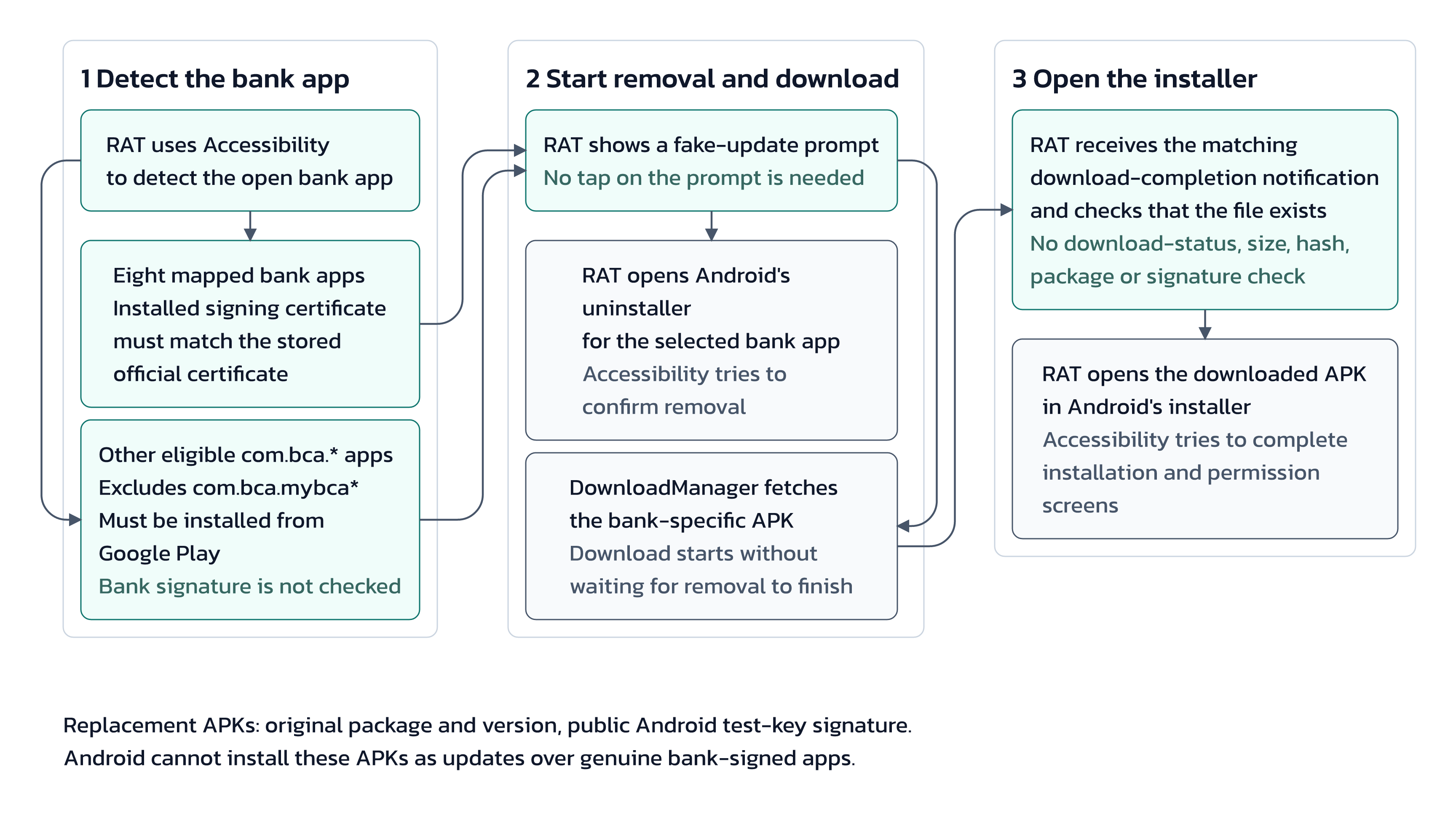 Technical architecture flow diagram from ThreatFabric documentation detailing Hirudo's lifecycle from dropper to patched banking application.