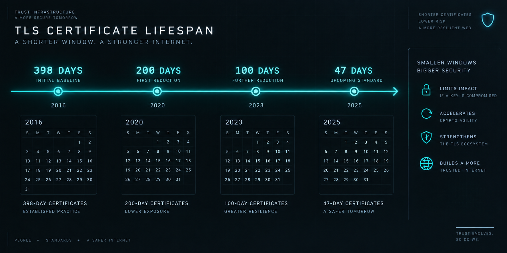 Minimalist editorial diagram of TLS certificate lifespan reduction from 398 days down to 47 days.