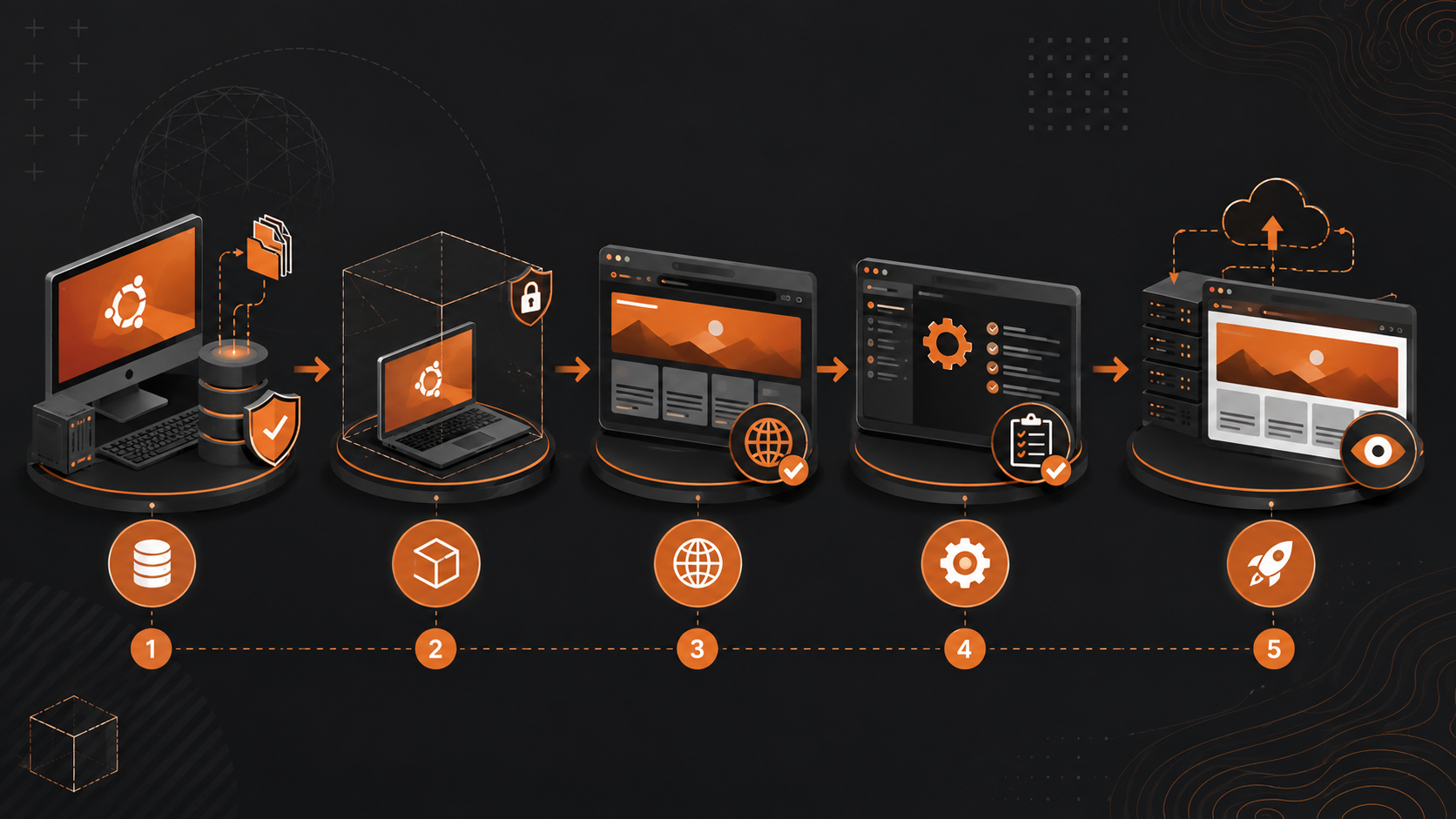 Illustrated workflow from backup through isolated testing to preview deployment.