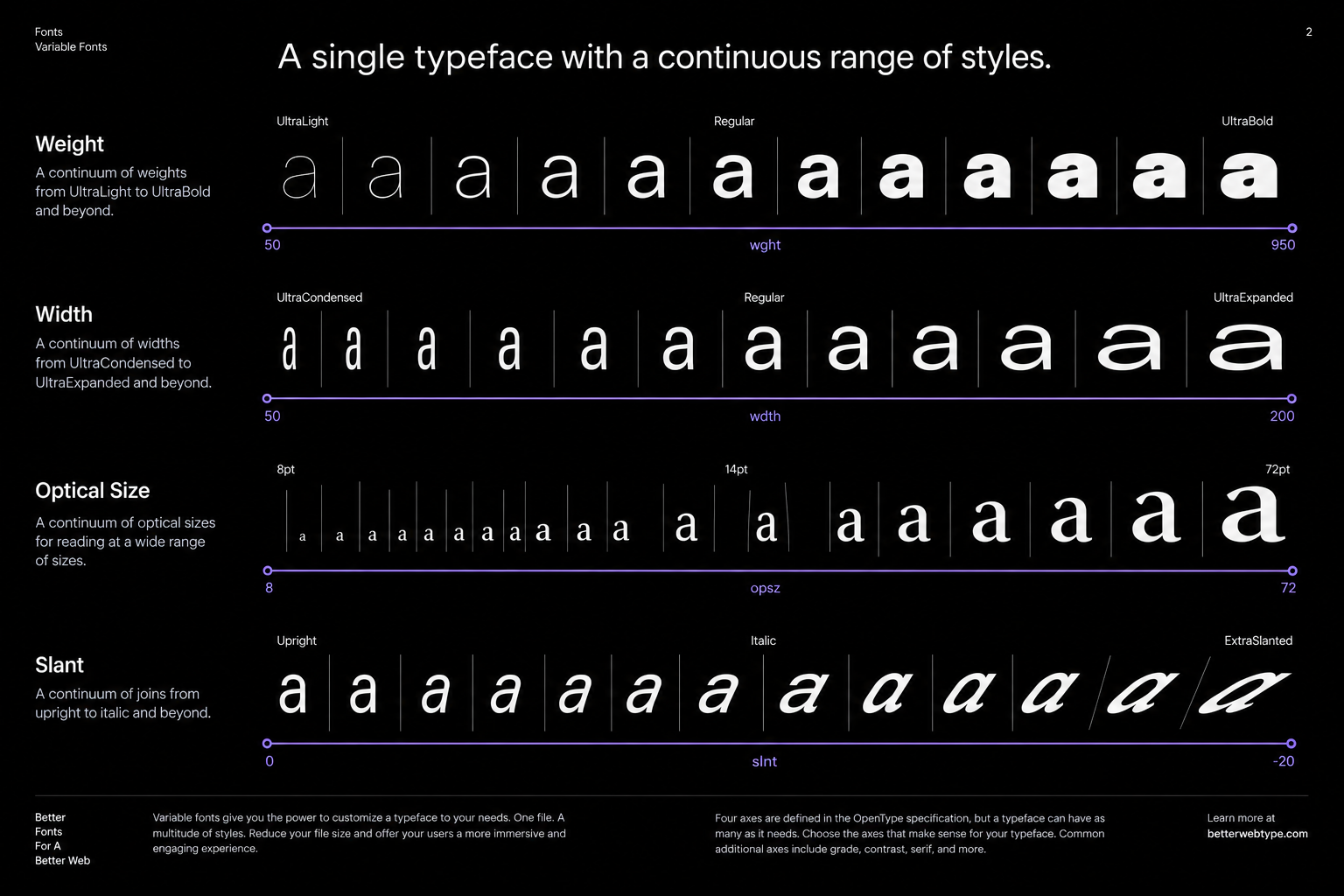 Technical editorial diagram illustrating variable font continuous axes: weight, width, optical size, and slant across an interactive continuum.
