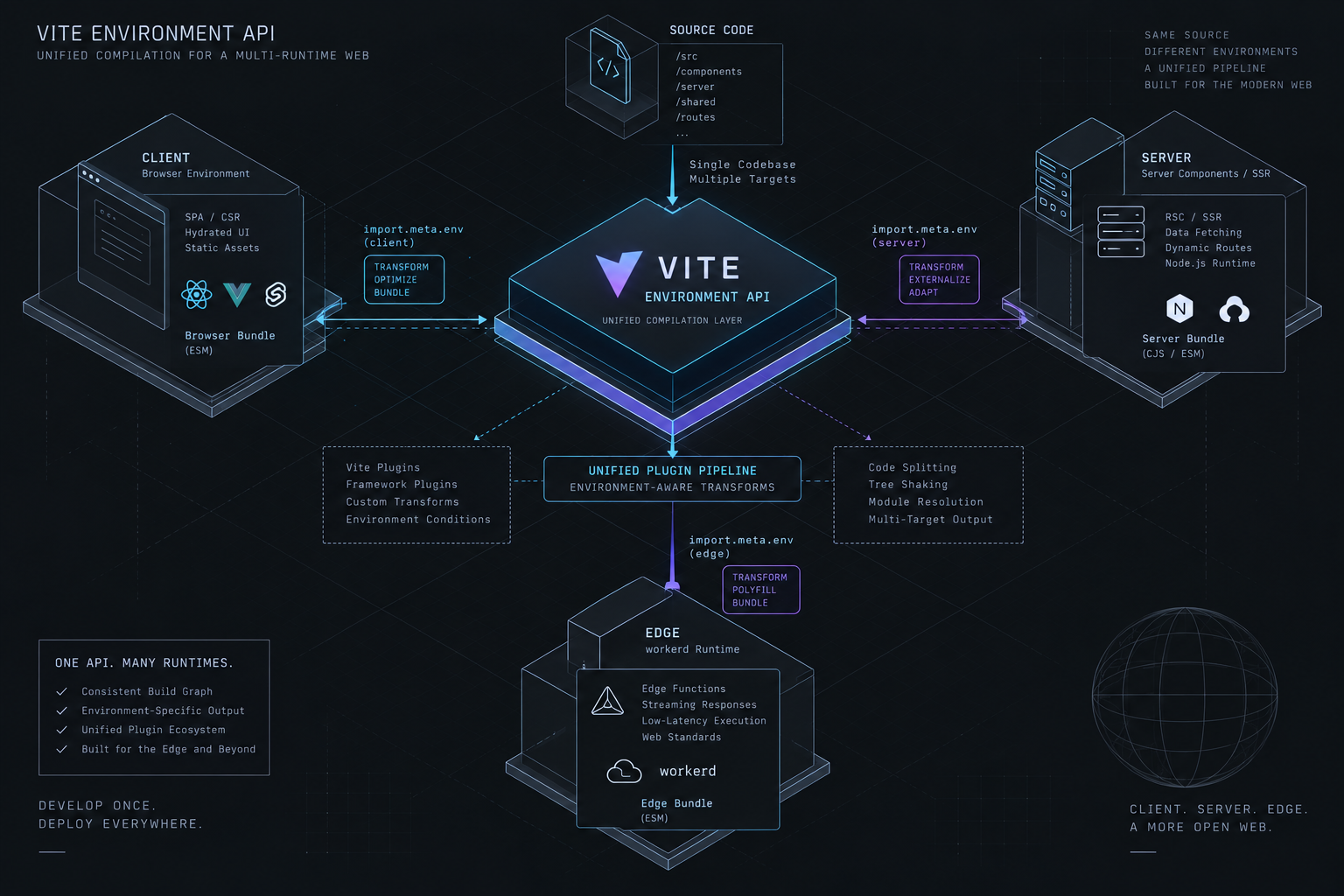 Technical isometric diagram showing Vite Environment API coordinating unified compilation across client browser, server components, and edge workerd runtimes