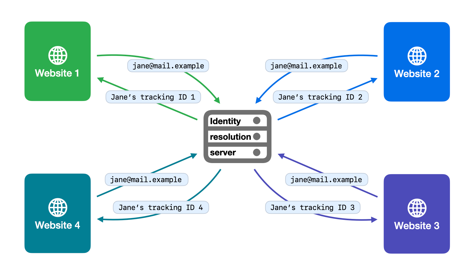 Architectural diagram from Apple WebKit showing four websites sending Jane's email address to a central identity resolution server and receiving separate tracking IDs.