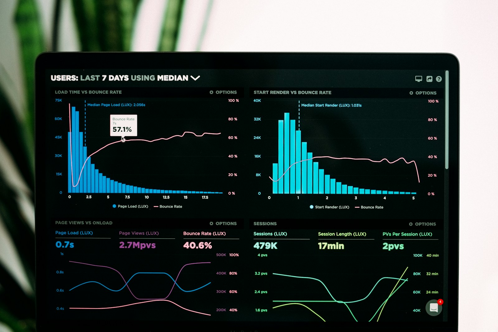 Analytics dashboard and workflow data visual for weekly technology update