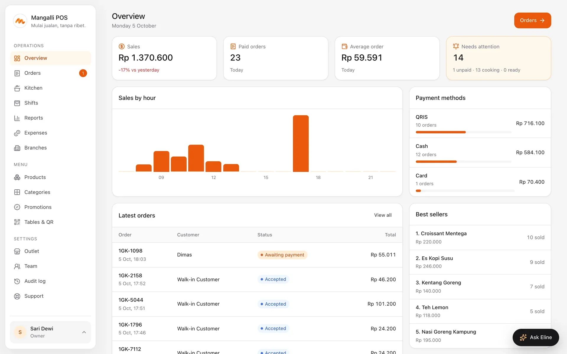 Dashboard laporan penjualan Mangalli